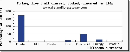 chart to show highest folate, dfe in folic acid in turkey per 100g